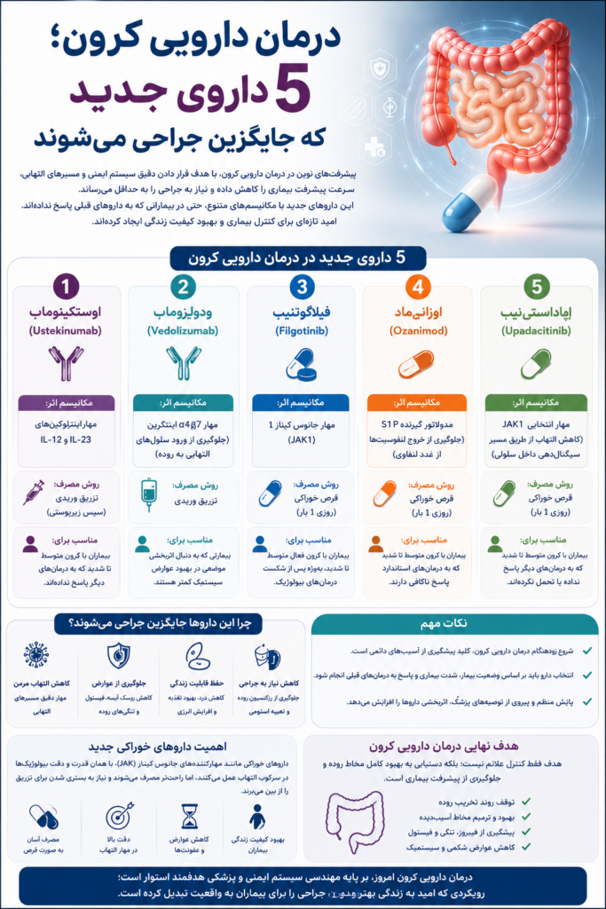 درمان دارویی کرون